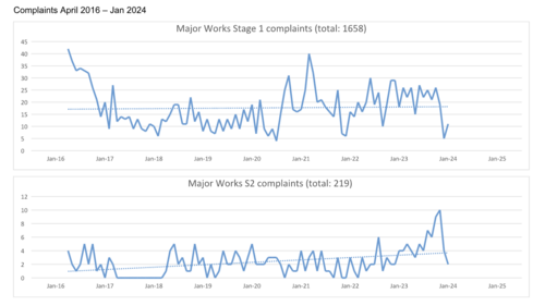 Graph showing number of complaints.