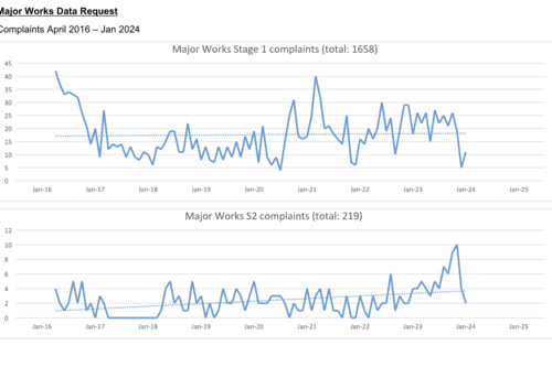 Graph showing number of complaints. 